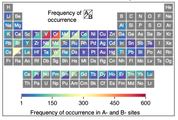The machine learning approach identified 414 novel cubic double perovskite chemistries spanning the periodic table with high confidence.